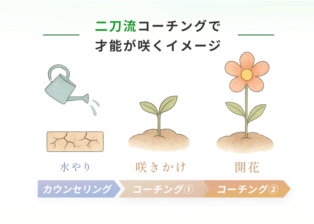 二刀流コーチングで才能が咲くイメージ